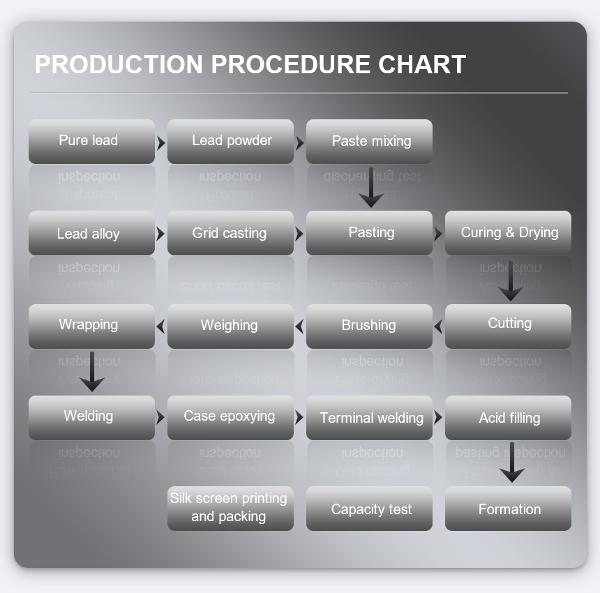 Gráfico de procedimientos de producción de 12V90AH